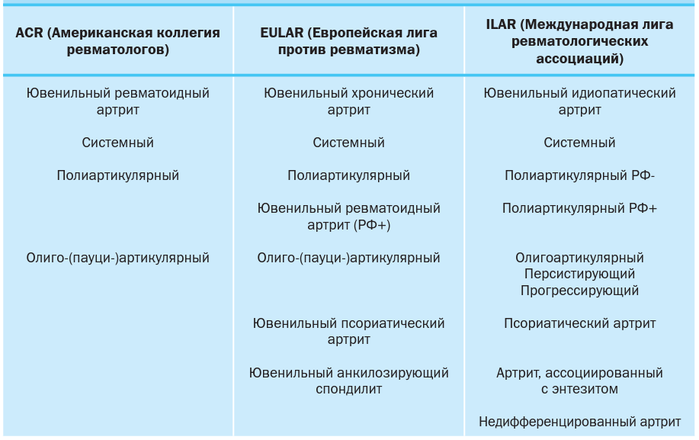 Таблица с основными видами артрита у детей Классификация артритов у детей